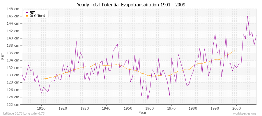 Yearly Total Potential Evapotranspiration 1901 - 2009 (Metric) Latitude 36.75 Longitude -5.75