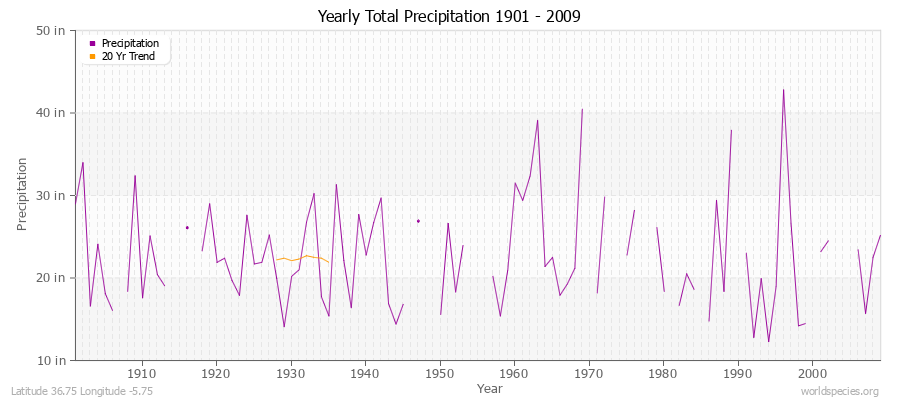 Yearly Total Precipitation 1901 - 2009 (English) Latitude 36.75 Longitude -5.75