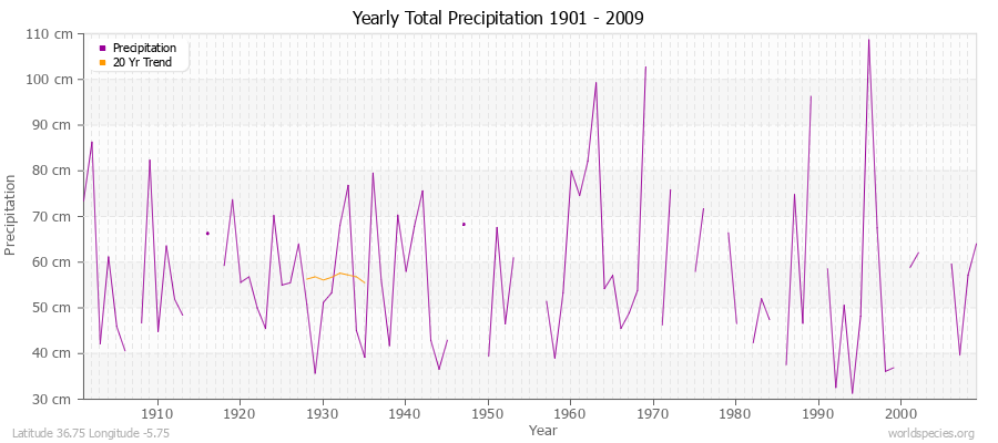 Yearly Total Precipitation 1901 - 2009 (Metric) Latitude 36.75 Longitude -5.75