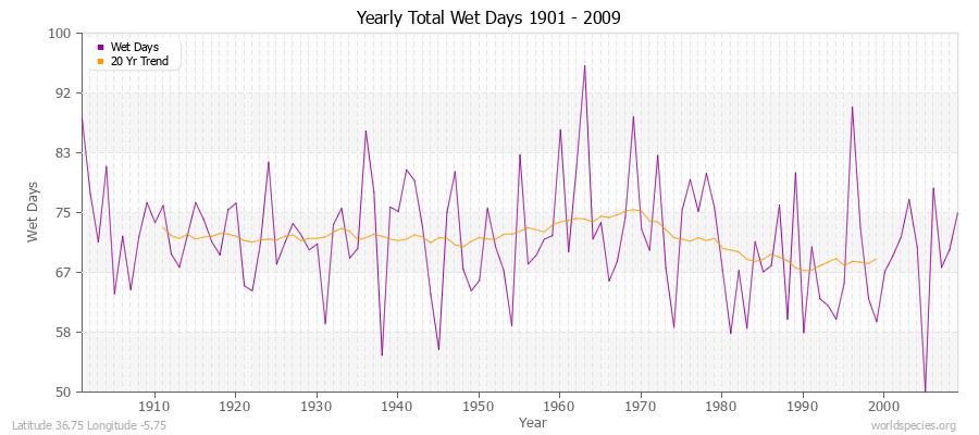 Yearly Total Wet Days 1901 - 2009 Latitude 36.75 Longitude -5.75