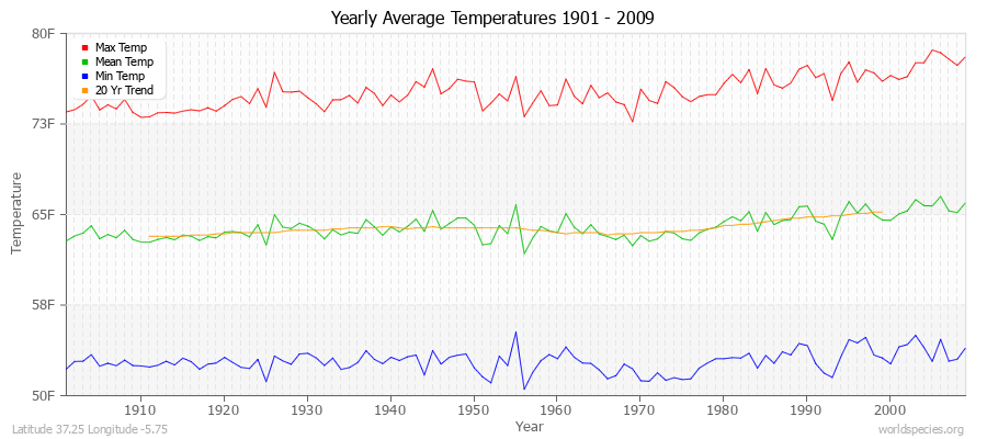 Yearly Average Temperatures 2010 - 2009 (English) Latitude 37.25 Longitude -5.75