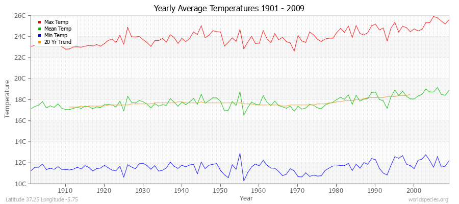 Yearly Average Temperatures 2010 - 2009 (Metric) Latitude 37.25 Longitude -5.75