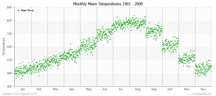 Monthly Mean Temperatures 1901 - 2009 (English) Latitude 37.25 Longitude -5.75