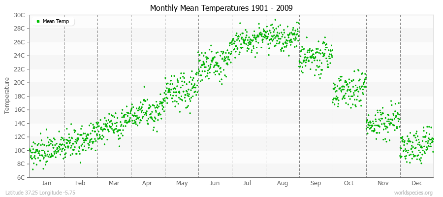 Monthly Mean Temperatures 1901 - 2009 (Metric) Latitude 37.25 Longitude -5.75