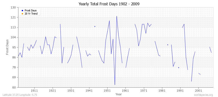 Yearly Total Frost Days 1902 - 2009 Latitude 37.25 Longitude -5.75