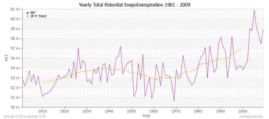 Yearly Total Potential Evapotranspiration 1901 - 2009 (English) Latitude 37.25 Longitude -5.75