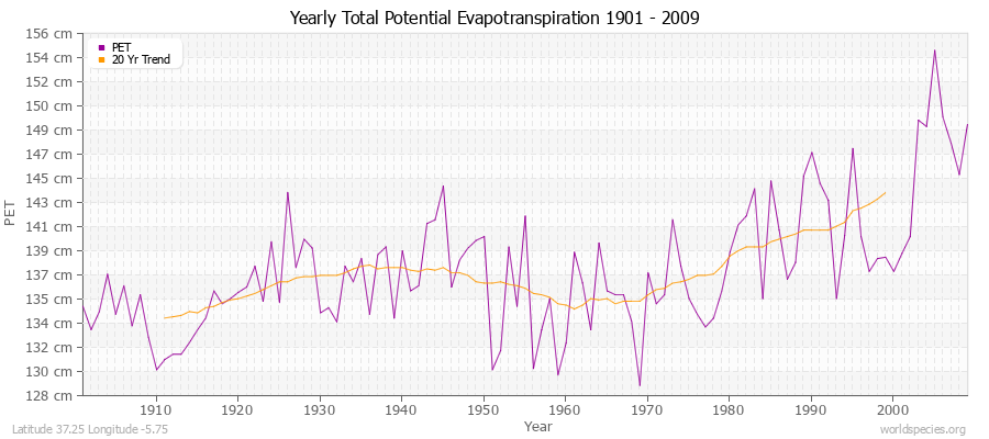 Yearly Total Potential Evapotranspiration 1901 - 2009 (Metric) Latitude 37.25 Longitude -5.75