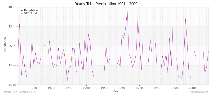 Yearly Total Precipitation 1901 - 2009 (English) Latitude 37.25 Longitude -5.75