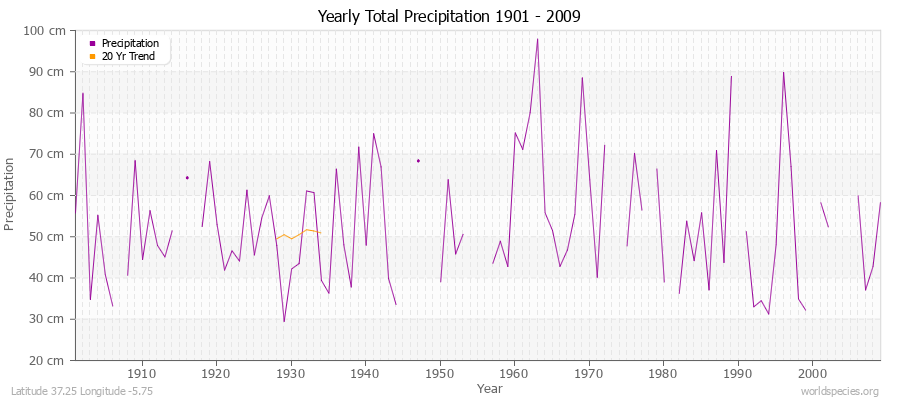 Yearly Total Precipitation 1901 - 2009 (Metric) Latitude 37.25 Longitude -5.75