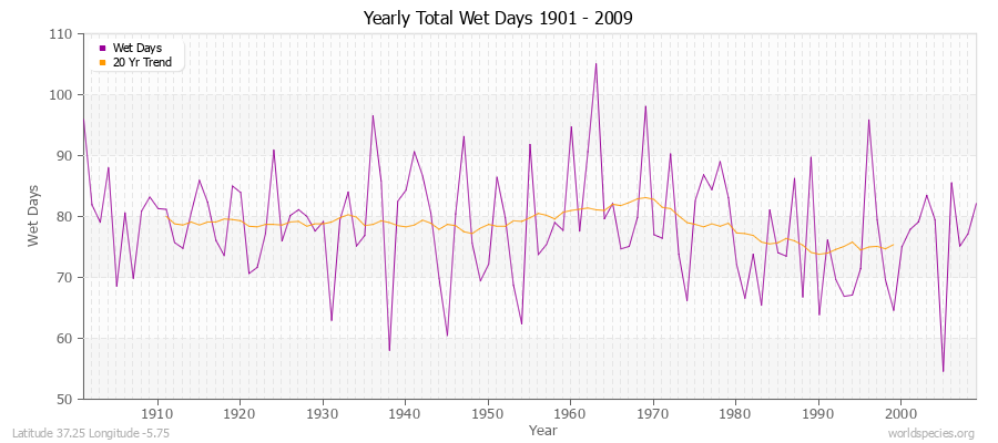 Yearly Total Wet Days 1901 - 2009 Latitude 37.25 Longitude -5.75