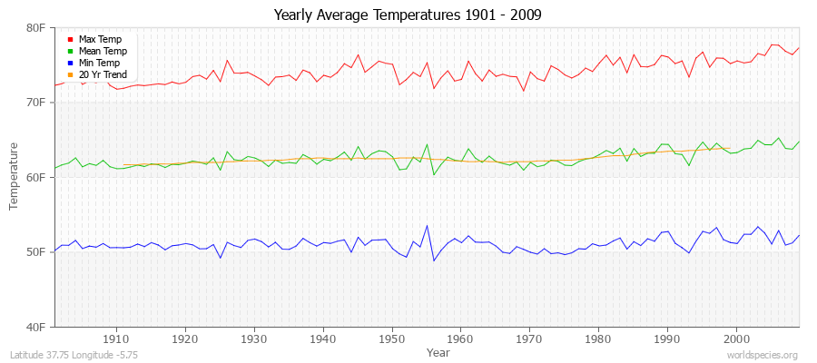 Yearly Average Temperatures 2010 - 2009 (English) Latitude 37.75 Longitude -5.75