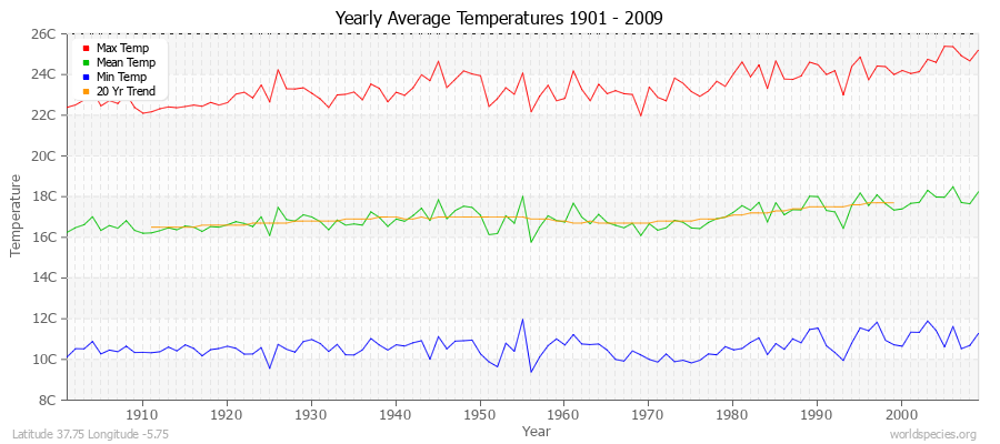 Yearly Average Temperatures 2010 - 2009 (Metric) Latitude 37.75 Longitude -5.75