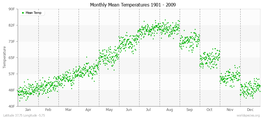 Monthly Mean Temperatures 1901 - 2009 (English) Latitude 37.75 Longitude -5.75