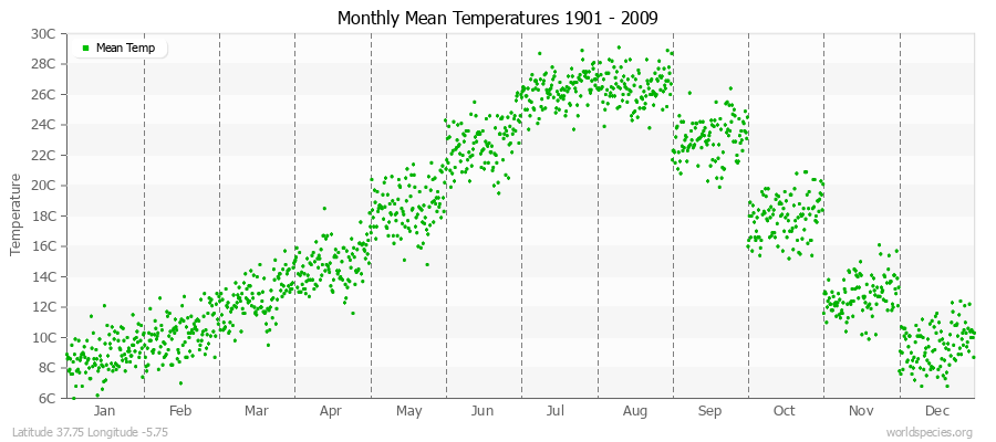 Monthly Mean Temperatures 1901 - 2009 (Metric) Latitude 37.75 Longitude -5.75