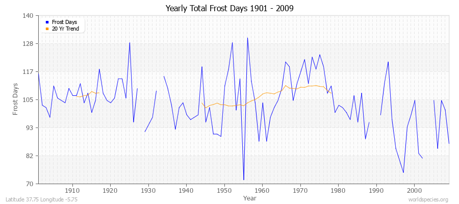 Yearly Total Frost Days 1901 - 2009 Latitude 37.75 Longitude -5.75