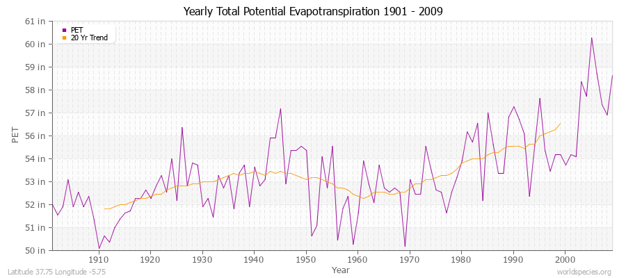 Yearly Total Potential Evapotranspiration 1901 - 2009 (English) Latitude 37.75 Longitude -5.75