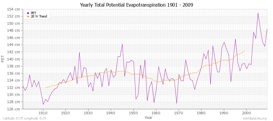 Yearly Total Potential Evapotranspiration 1901 - 2009 (Metric) Latitude 37.75 Longitude -5.75