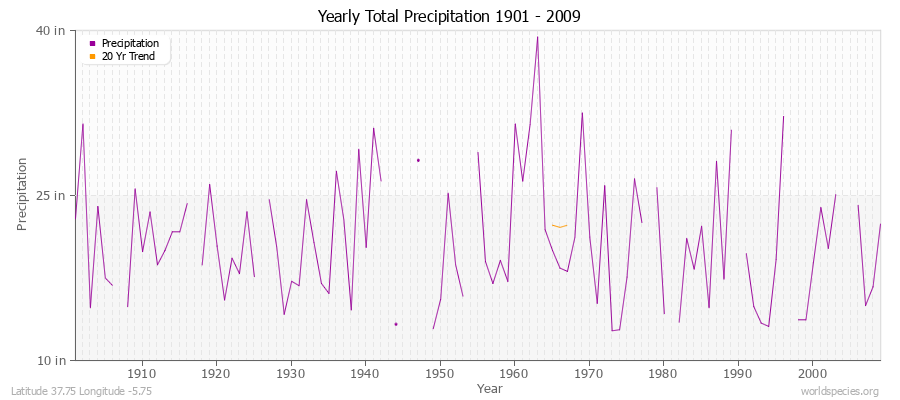 Yearly Total Precipitation 1901 - 2009 (English) Latitude 37.75 Longitude -5.75
