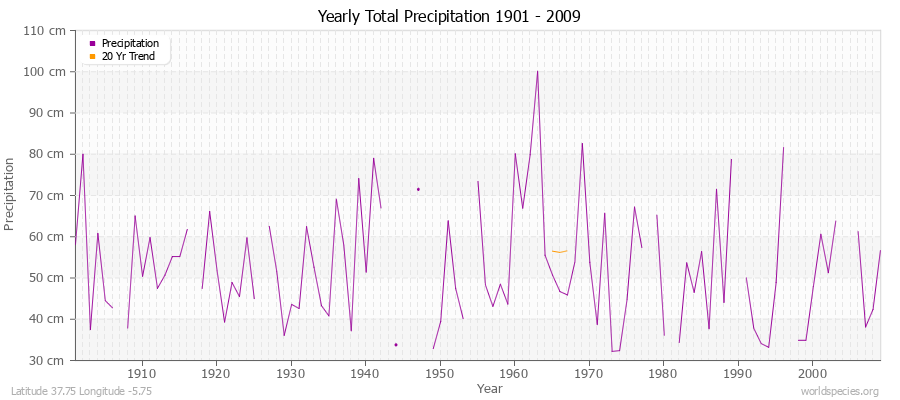 Yearly Total Precipitation 1901 - 2009 (Metric) Latitude 37.75 Longitude -5.75