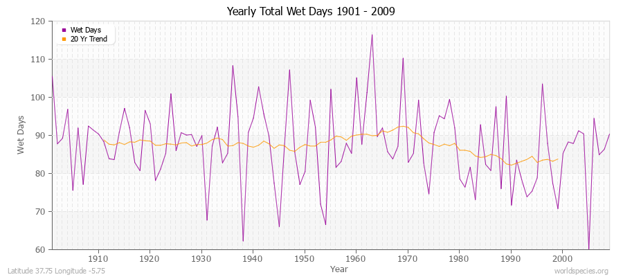 Yearly Total Wet Days 1901 - 2009 Latitude 37.75 Longitude -5.75