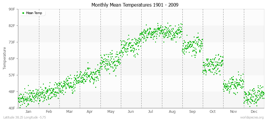 Monthly Mean Temperatures 1901 - 2009 (English) Latitude 38.25 Longitude -5.75