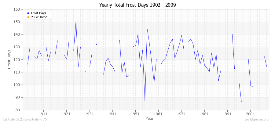 Yearly Total Frost Days 1902 - 2009 Latitude 38.25 Longitude -5.75