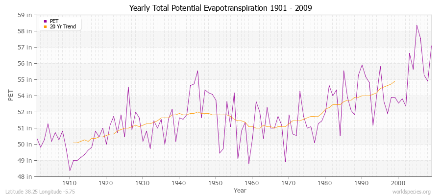 Yearly Total Potential Evapotranspiration 1901 - 2009 (English) Latitude 38.25 Longitude -5.75