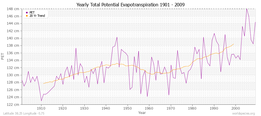 Yearly Total Potential Evapotranspiration 1901 - 2009 (Metric) Latitude 38.25 Longitude -5.75
