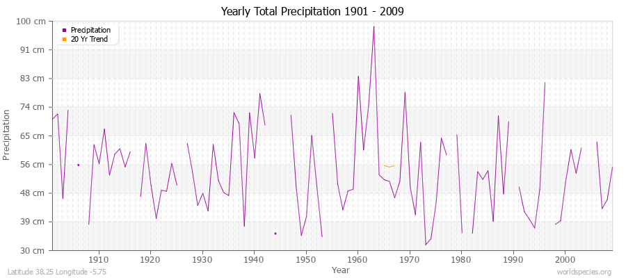 Yearly Total Precipitation 1901 - 2009 (Metric) Latitude 38.25 Longitude -5.75