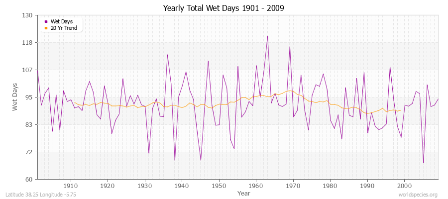 Yearly Total Wet Days 1901 - 2009 Latitude 38.25 Longitude -5.75