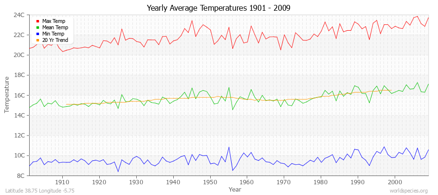 Yearly Average Temperatures 2010 - 2009 (Metric) Latitude 38.75 Longitude -5.75