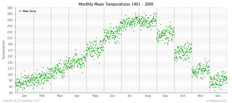 Monthly Mean Temperatures 1901 - 2009 (Metric) Latitude 38.75 Longitude -5.75