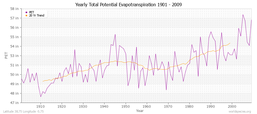 Yearly Total Potential Evapotranspiration 1901 - 2009 (English) Latitude 38.75 Longitude -5.75