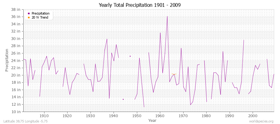 Yearly Total Precipitation 1901 - 2009 (English) Latitude 38.75 Longitude -5.75