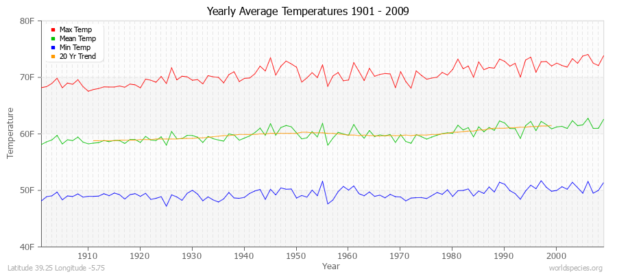 Yearly Average Temperatures 2010 - 2009 (English) Latitude 39.25 Longitude -5.75
