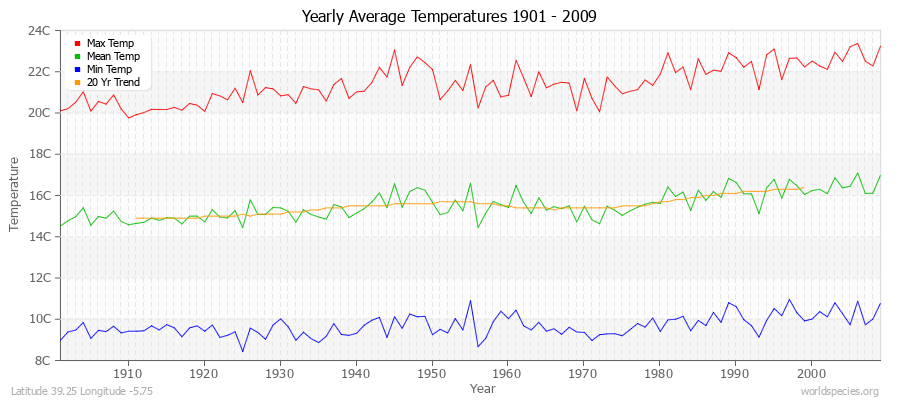 Yearly Average Temperatures 2010 - 2009 (Metric) Latitude 39.25 Longitude -5.75