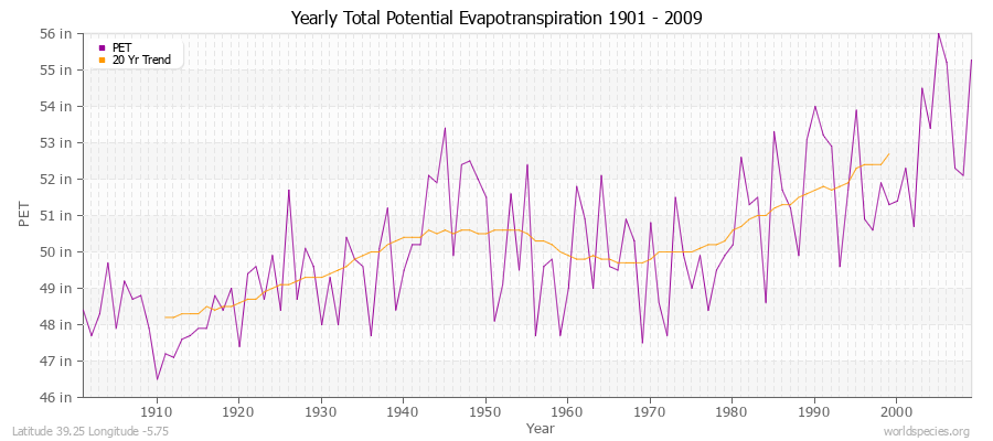 Yearly Total Potential Evapotranspiration 1901 - 2009 (English) Latitude 39.25 Longitude -5.75