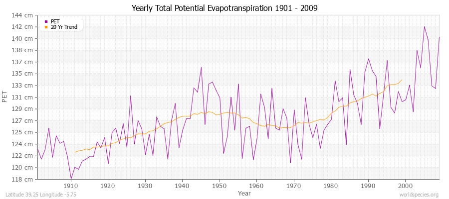Yearly Total Potential Evapotranspiration 1901 - 2009 (Metric) Latitude 39.25 Longitude -5.75