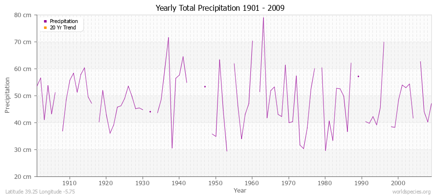 Yearly Total Precipitation 1901 - 2009 (Metric) Latitude 39.25 Longitude -5.75