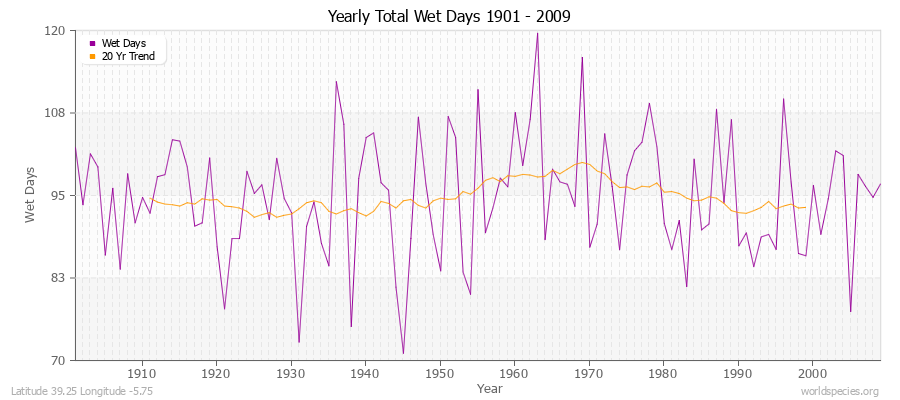Yearly Total Wet Days 1901 - 2009 Latitude 39.25 Longitude -5.75