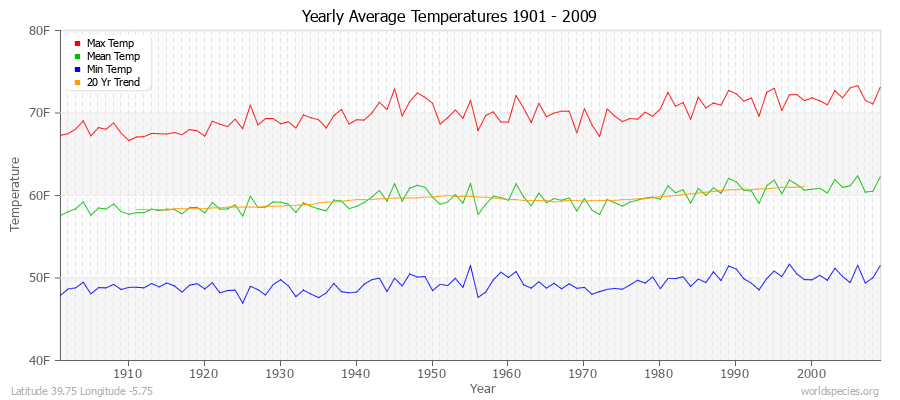 Yearly Average Temperatures 2010 - 2009 (English) Latitude 39.75 Longitude -5.75