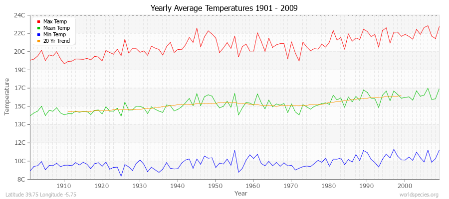 Yearly Average Temperatures 2010 - 2009 (Metric) Latitude 39.75 Longitude -5.75