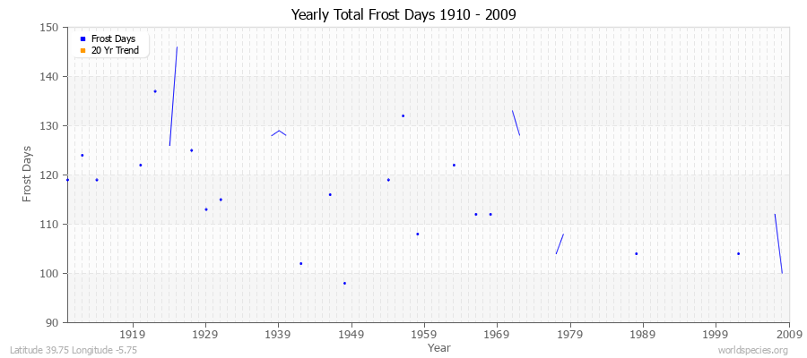 Yearly Total Frost Days 1910 - 2009 Latitude 39.75 Longitude -5.75