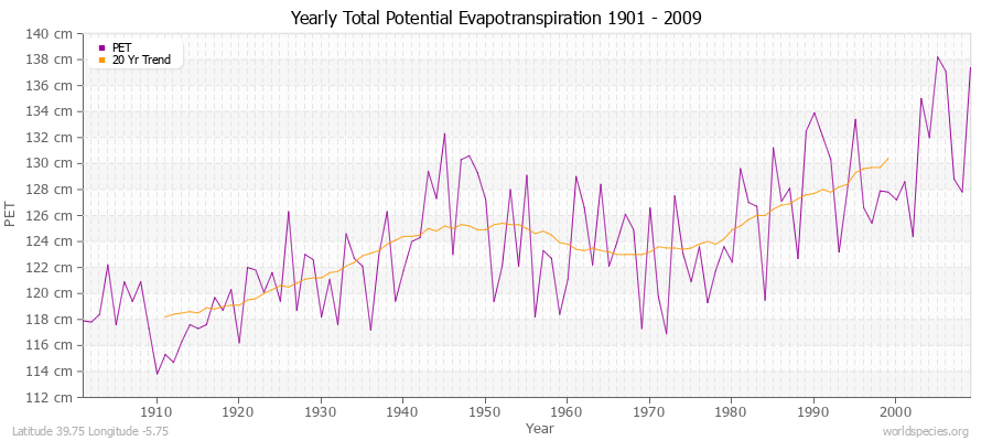 Yearly Total Potential Evapotranspiration 1901 - 2009 (Metric) Latitude 39.75 Longitude -5.75