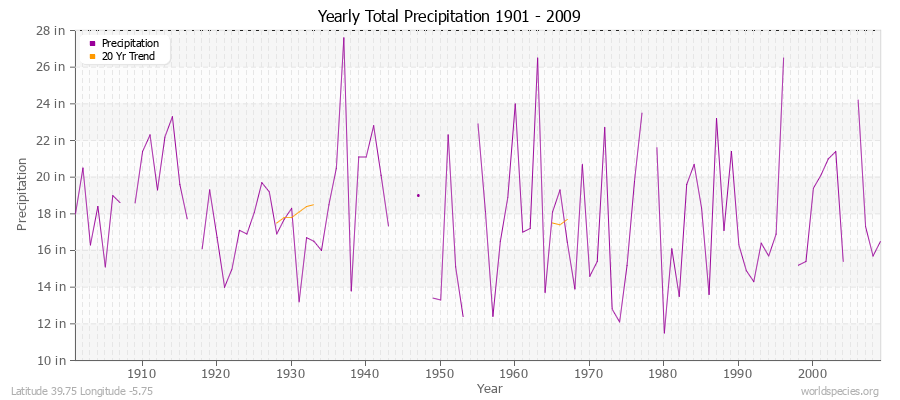 Yearly Total Precipitation 1901 - 2009 (English) Latitude 39.75 Longitude -5.75