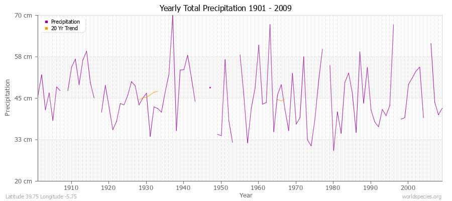Yearly Total Precipitation 1901 - 2009 (Metric) Latitude 39.75 Longitude -5.75