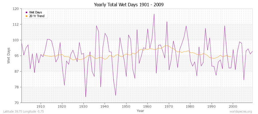 Yearly Total Wet Days 1901 - 2009 Latitude 39.75 Longitude -5.75
