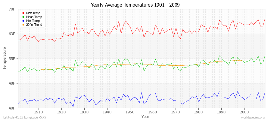 Yearly Average Temperatures 2010 - 2009 (English) Latitude 41.25 Longitude -5.75