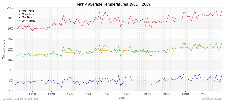 Yearly Average Temperatures 2010 - 2009 (Metric) Latitude 41.25 Longitude -5.75