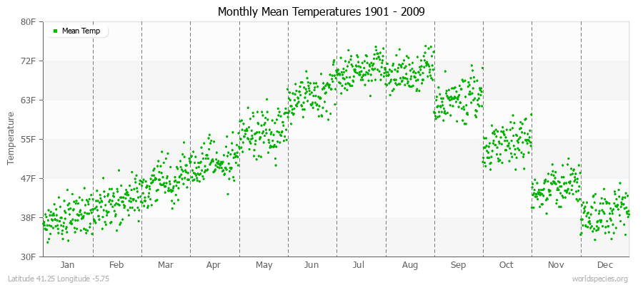 Monthly Mean Temperatures 1901 - 2009 (English) Latitude 41.25 Longitude -5.75